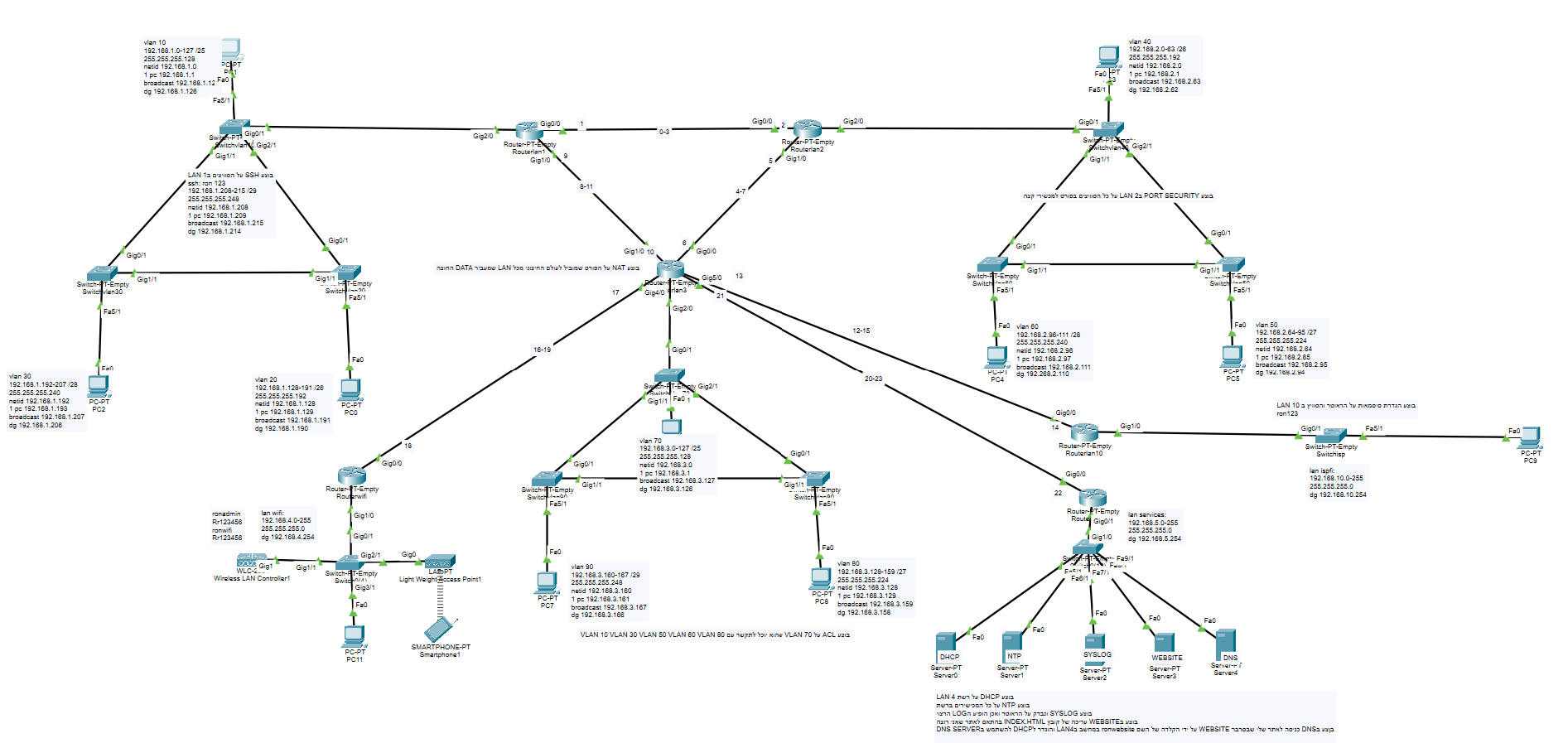 Network Topology